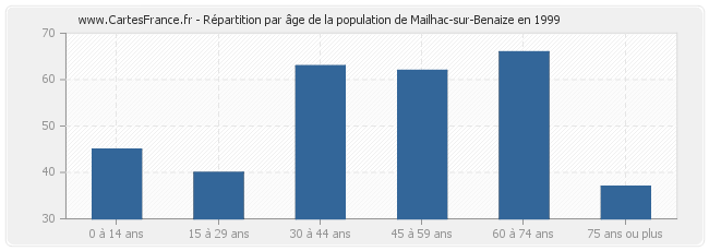 Répartition par âge de la population de Mailhac-sur-Benaize en 1999