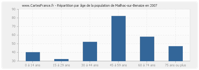 Répartition par âge de la population de Mailhac-sur-Benaize en 2007
