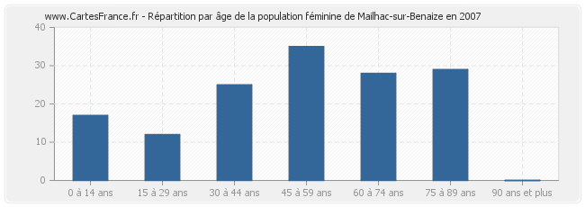 Répartition par âge de la population féminine de Mailhac-sur-Benaize en 2007