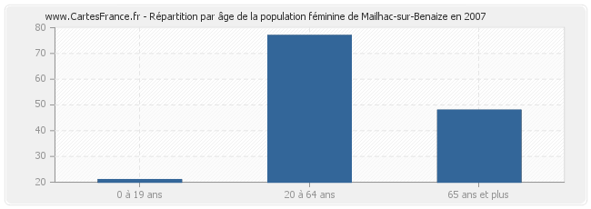 Répartition par âge de la population féminine de Mailhac-sur-Benaize en 2007