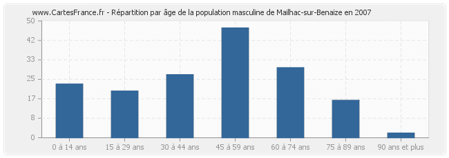 Répartition par âge de la population masculine de Mailhac-sur-Benaize en 2007