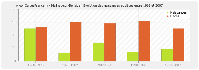 Mailhac-sur-Benaize : Evolution des naissances et décès entre 1968 et 2007