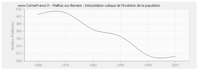 Mailhac-sur-Benaize : Interpolation cubique de l'évolution de la population