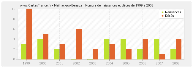 Mailhac-sur-Benaize : Nombre de naissances et décès de 1999 à 2008