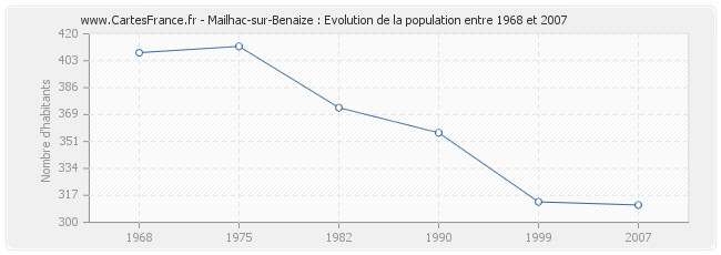 Population Mailhac-sur-Benaize