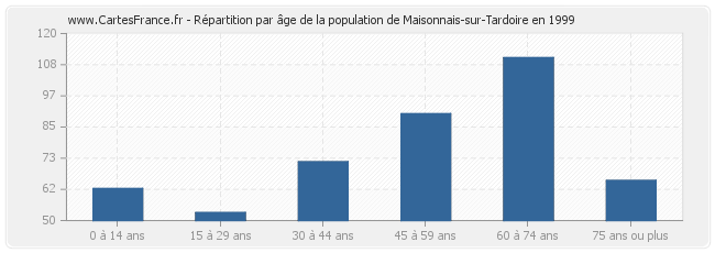 Répartition par âge de la population de Maisonnais-sur-Tardoire en 1999