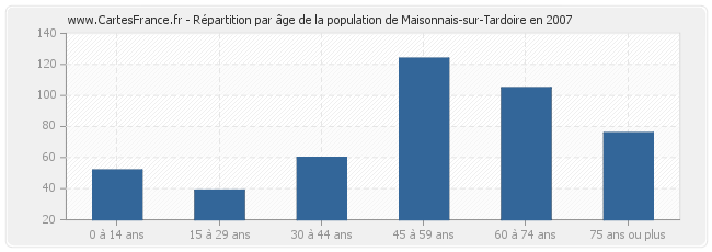 Répartition par âge de la population de Maisonnais-sur-Tardoire en 2007
