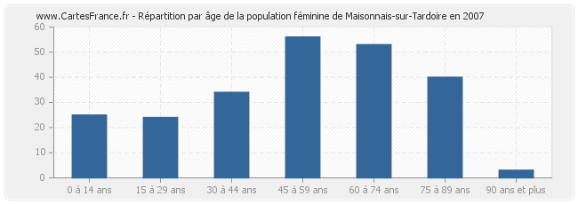 Répartition par âge de la population féminine de Maisonnais-sur-Tardoire en 2007
