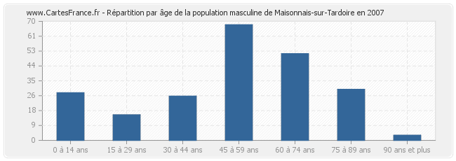 Répartition par âge de la population masculine de Maisonnais-sur-Tardoire en 2007