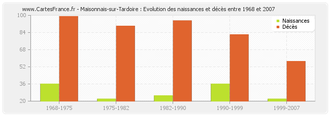 Maisonnais-sur-Tardoire : Evolution des naissances et décès entre 1968 et 2007