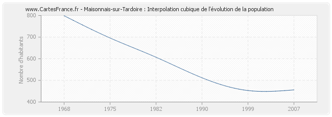 Maisonnais-sur-Tardoire : Interpolation cubique de l'évolution de la population