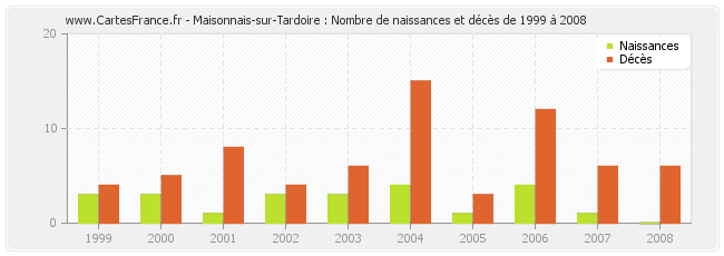 Maisonnais-sur-Tardoire : Nombre de naissances et décès de 1999 à 2008
