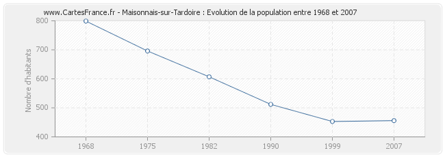 Population Maisonnais-sur-Tardoire