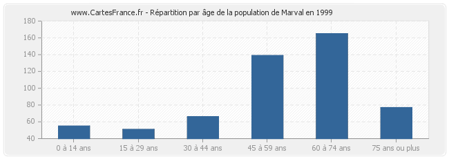 Répartition par âge de la population de Marval en 1999