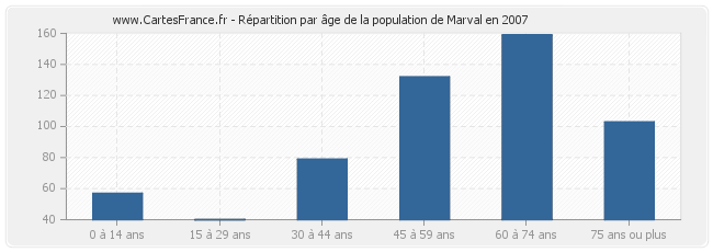 Répartition par âge de la population de Marval en 2007