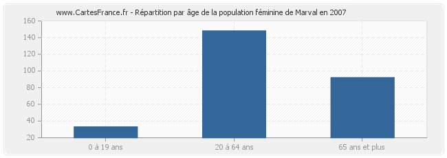 Répartition par âge de la population féminine de Marval en 2007