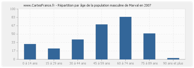 Répartition par âge de la population masculine de Marval en 2007