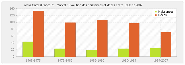 Marval : Evolution des naissances et décès entre 1968 et 2007
