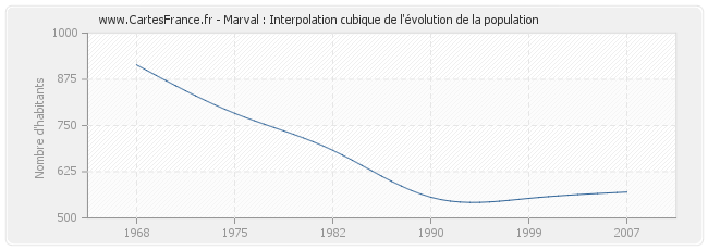 Marval : Interpolation cubique de l'évolution de la population