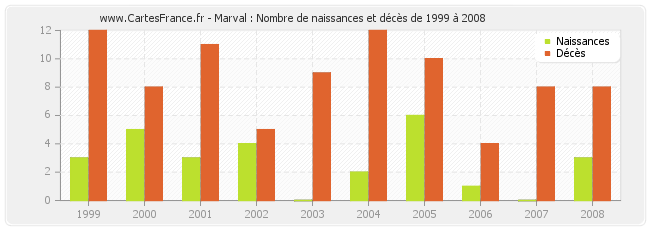 Marval : Nombre de naissances et décès de 1999 à 2008
