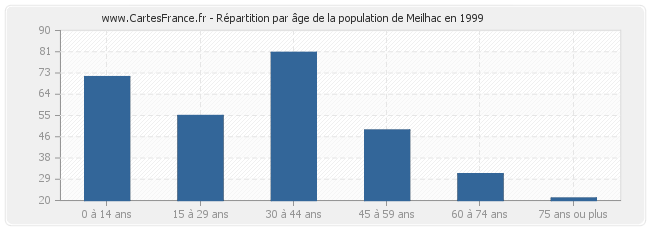 Répartition par âge de la population de Meilhac en 1999