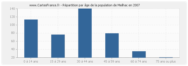Répartition par âge de la population de Meilhac en 2007
