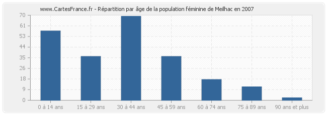 Répartition par âge de la population féminine de Meilhac en 2007