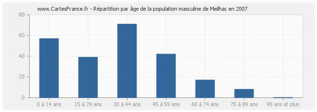 Répartition par âge de la population masculine de Meilhac en 2007