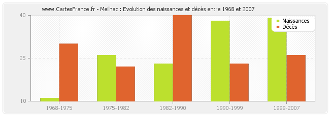 Meilhac : Evolution des naissances et décès entre 1968 et 2007