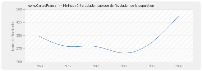 Meilhac : Interpolation cubique de l'évolution de la population