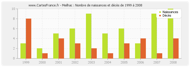 Meilhac : Nombre de naissances et décès de 1999 à 2008
