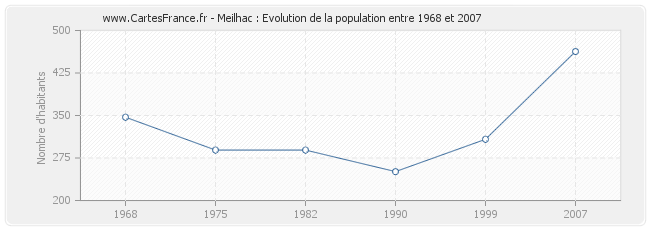 Population Meilhac