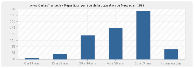 Répartition par âge de la population de Meuzac en 1999