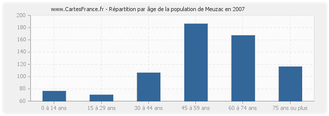 Répartition par âge de la population de Meuzac en 2007