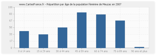 Répartition par âge de la population féminine de Meuzac en 2007