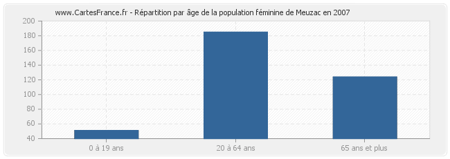 Répartition par âge de la population féminine de Meuzac en 2007