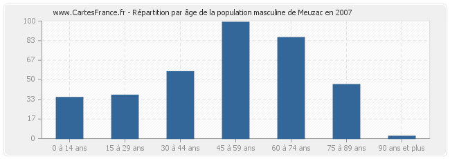 Répartition par âge de la population masculine de Meuzac en 2007