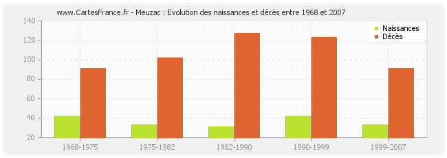 Meuzac : Evolution des naissances et décès entre 1968 et 2007