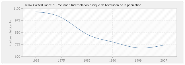 Meuzac : Interpolation cubique de l'évolution de la population