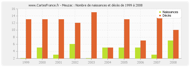 Meuzac : Nombre de naissances et décès de 1999 à 2008