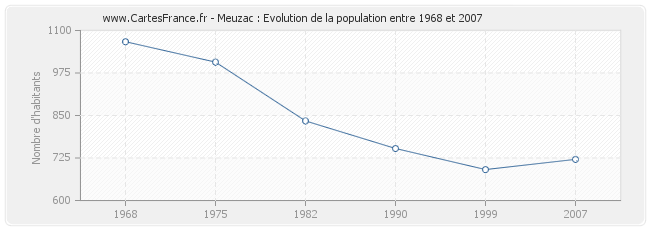 Population Meuzac