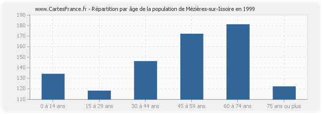 Répartition par âge de la population de Mézières-sur-Issoire en 1999
