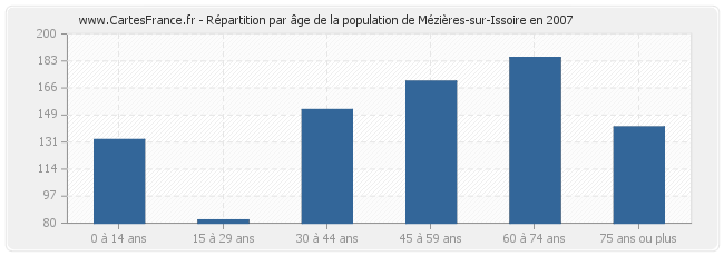 Répartition par âge de la population de Mézières-sur-Issoire en 2007