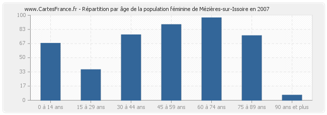 Répartition par âge de la population féminine de Mézières-sur-Issoire en 2007