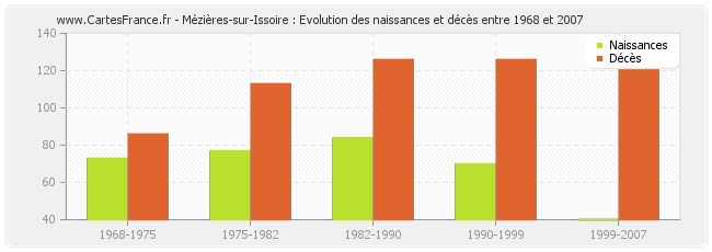 Mézières-sur-Issoire : Evolution des naissances et décès entre 1968 et 2007