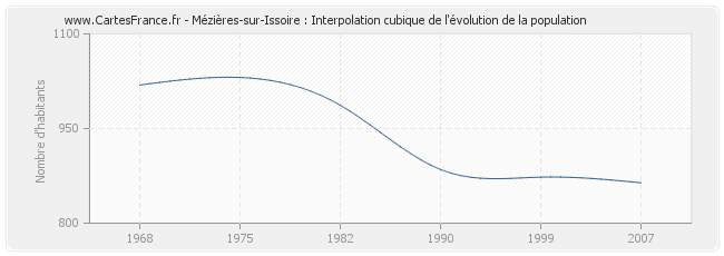 Mézières-sur-Issoire : Interpolation cubique de l'évolution de la population