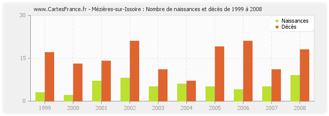 Mézières-sur-Issoire : Nombre de naissances et décès de 1999 à 2008