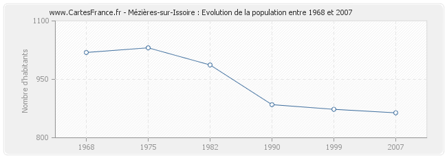Population Mézières-sur-Issoire