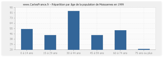 Répartition par âge de la population de Moissannes en 1999