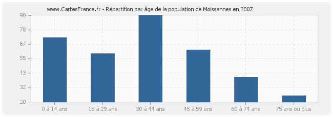 Répartition par âge de la population de Moissannes en 2007
